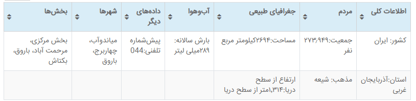 جدول اطلاعات کلی میاندوآب